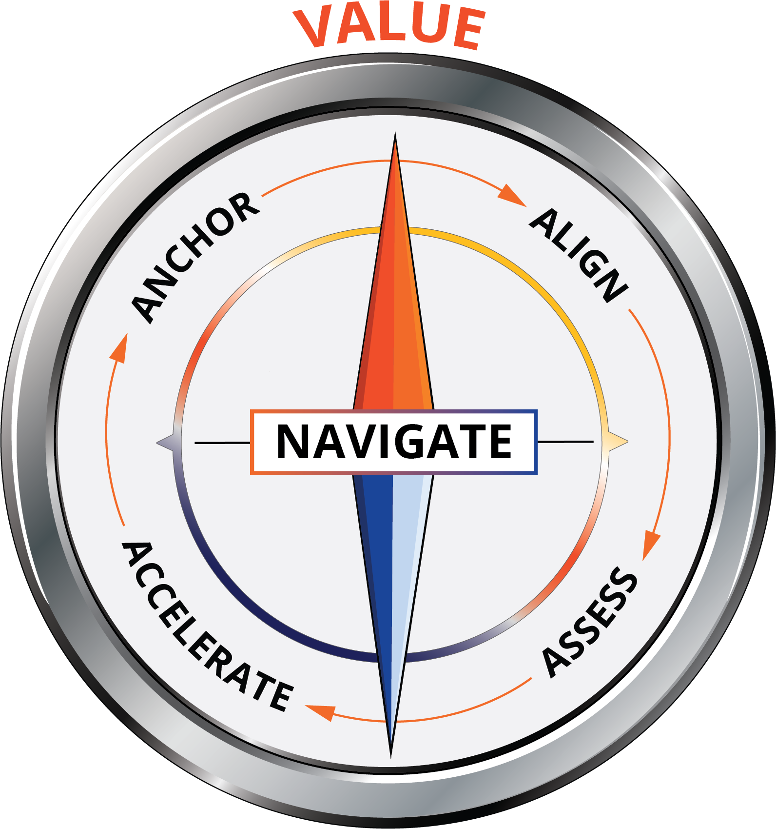 Rhysis 4A Value Compass: Anchor, Align, Assess, Accelerate around Navigate, pointing to Value.